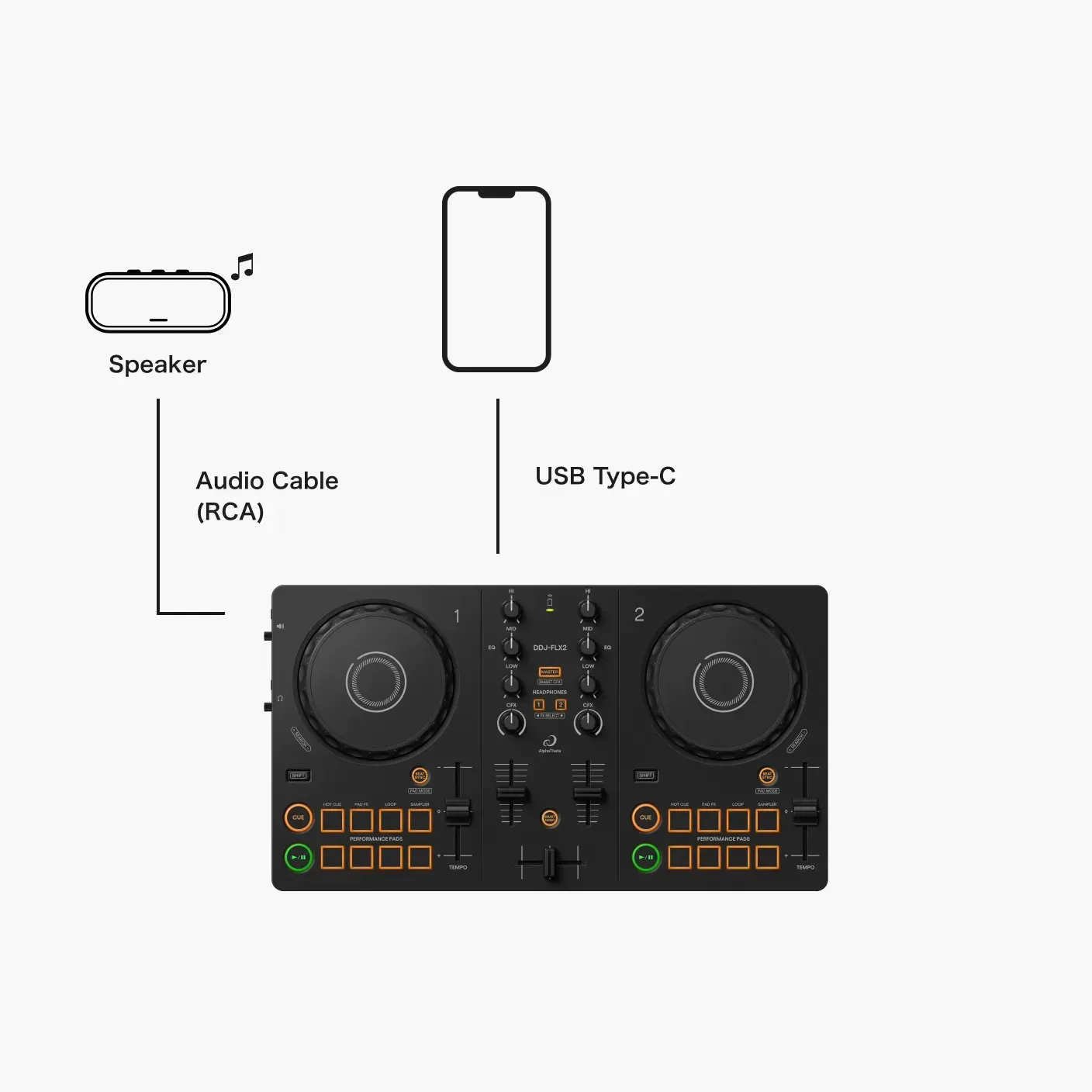 Esquema de conexión del DDJ-FLX2: celular por USB-C y parlante por cable de audio
