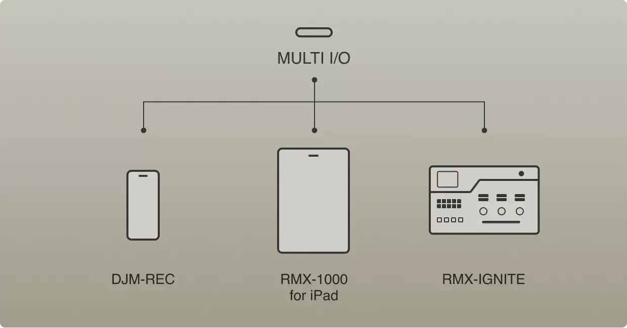 Puerto MULTI I/O del DJM-V5 compatible con DJM-REC, RMX-1000 y RMX-IGNITE