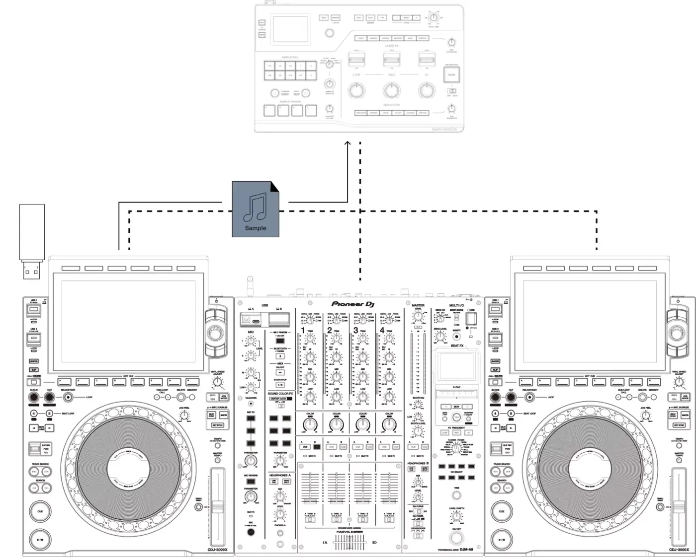 Diagrama de conexión PRO DJ LINK del RMX-IGNITE con CDJ y DJM