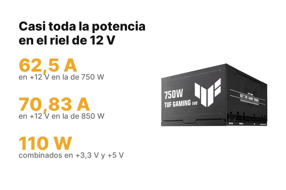 Tabla de rieles de las ASUS TUF Gaming Gold EVO