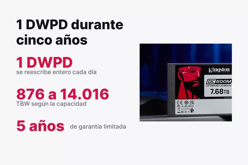 Resistencia de 1 DWPD y hasta 14.016 TBW del Kingston DC600M