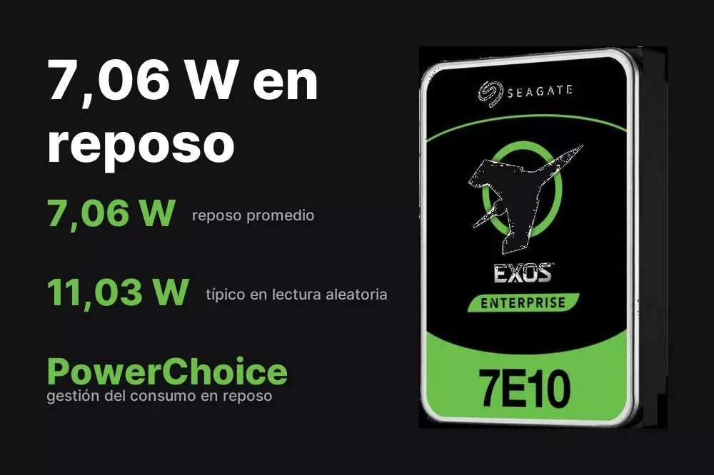 Consumo de 7,06 W en reposo del Seagate Exos 7E10