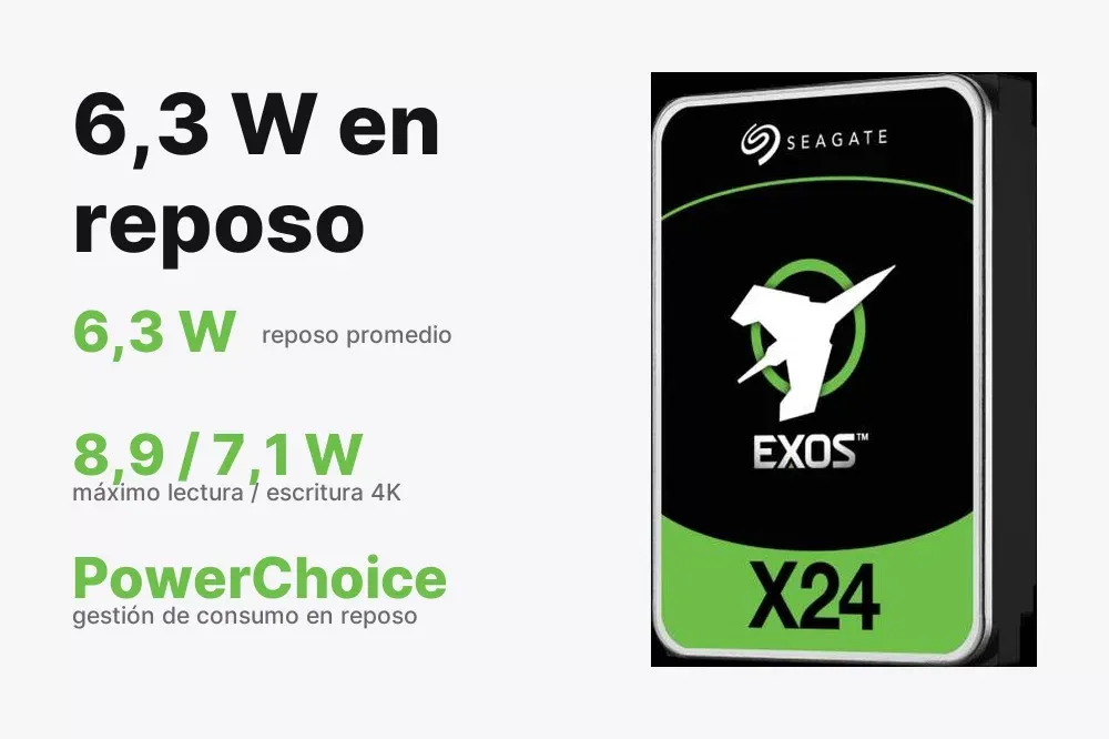 Consumo de 6,3 W en reposo del Seagate Exos X24