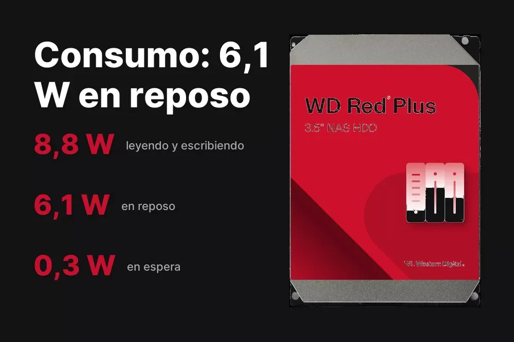 Consumo de 6,1 W en reposo del WD Red Plus