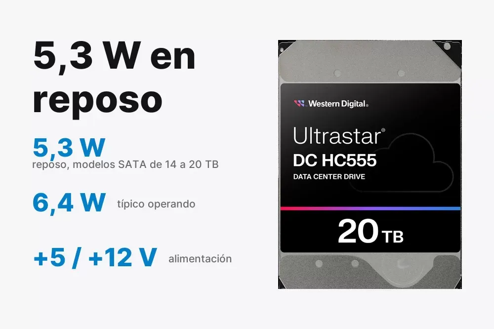 Consumo de 5,3 W en reposo del WD Ultrastar DC HC555